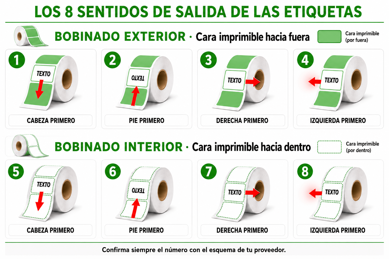 Infografía de los ocho sentidos de salida de etiquetas en rollo, con bobinado exterior e interior